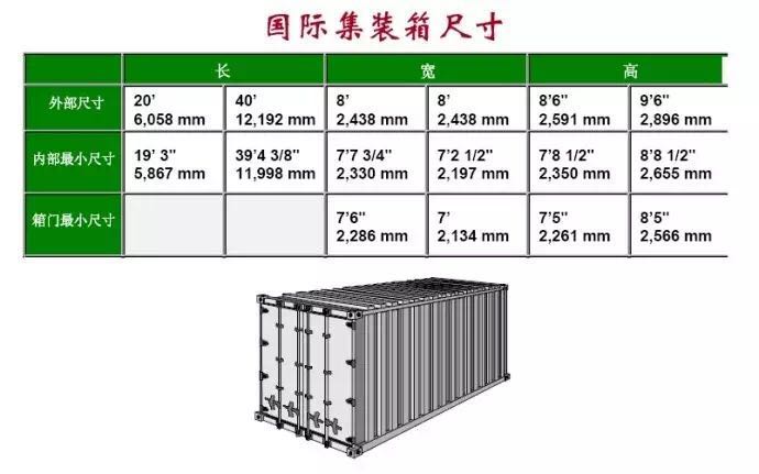 3种常见标准集装箱尺寸明细
